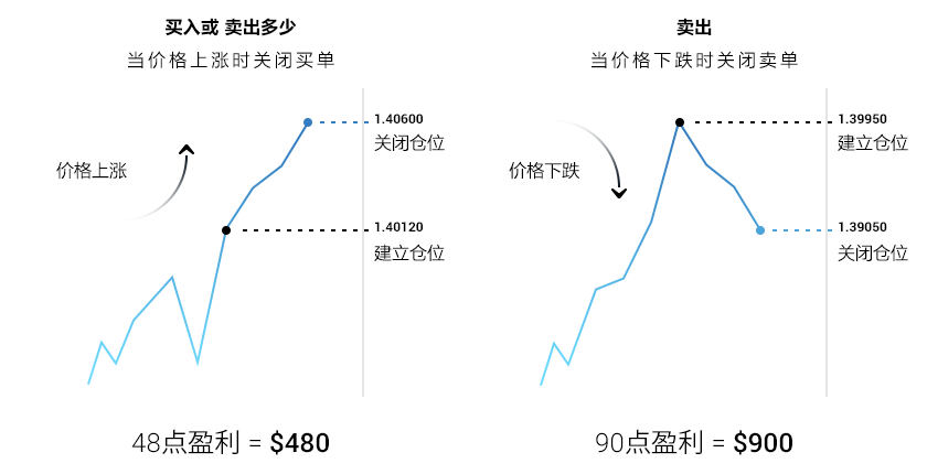 交易方向。 买-卖指令